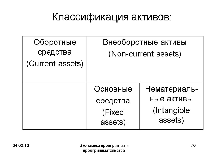 04.02.13 Экономика предприятия и предпринимательства 70 Классификация активов: 04.02.13 Экономика предприятия и предпринимательства 70 Классификация активов: